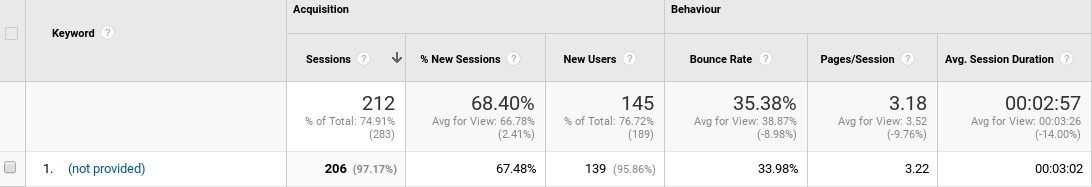 the easy way to do keyword research for free 6 notprovided