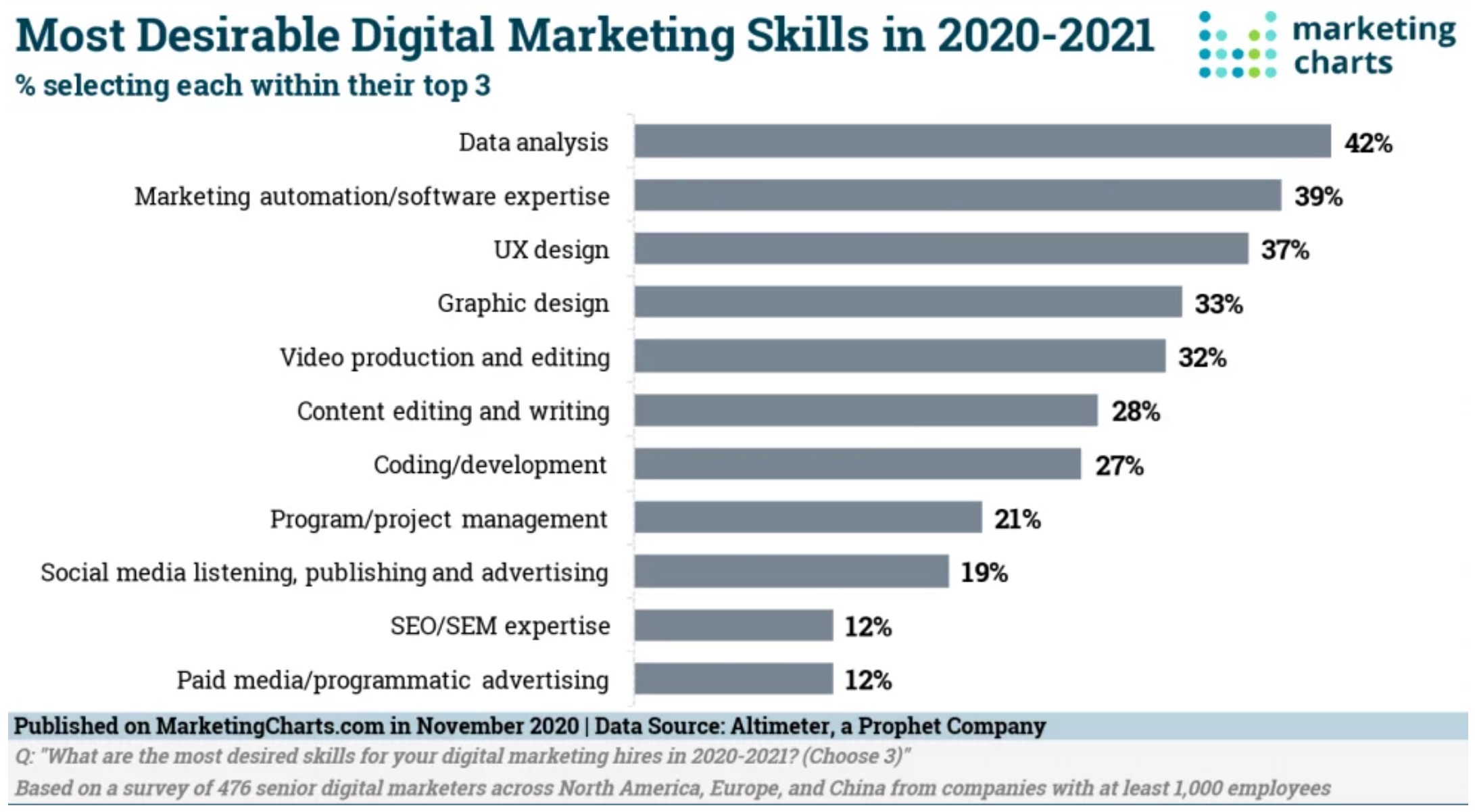 How to get the most out of your marketing in 2021, Data Analysis Skills