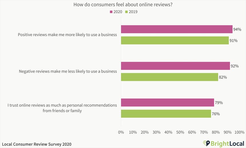 using customer reviews as a marketing tool 1 Using customer reviews as a marketing tool, Bright locals customers feelings about reviews