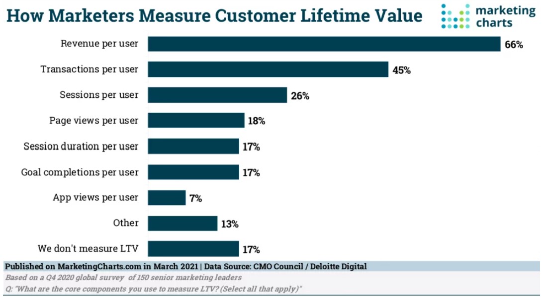 Why you need to be measuring customer lifetime value