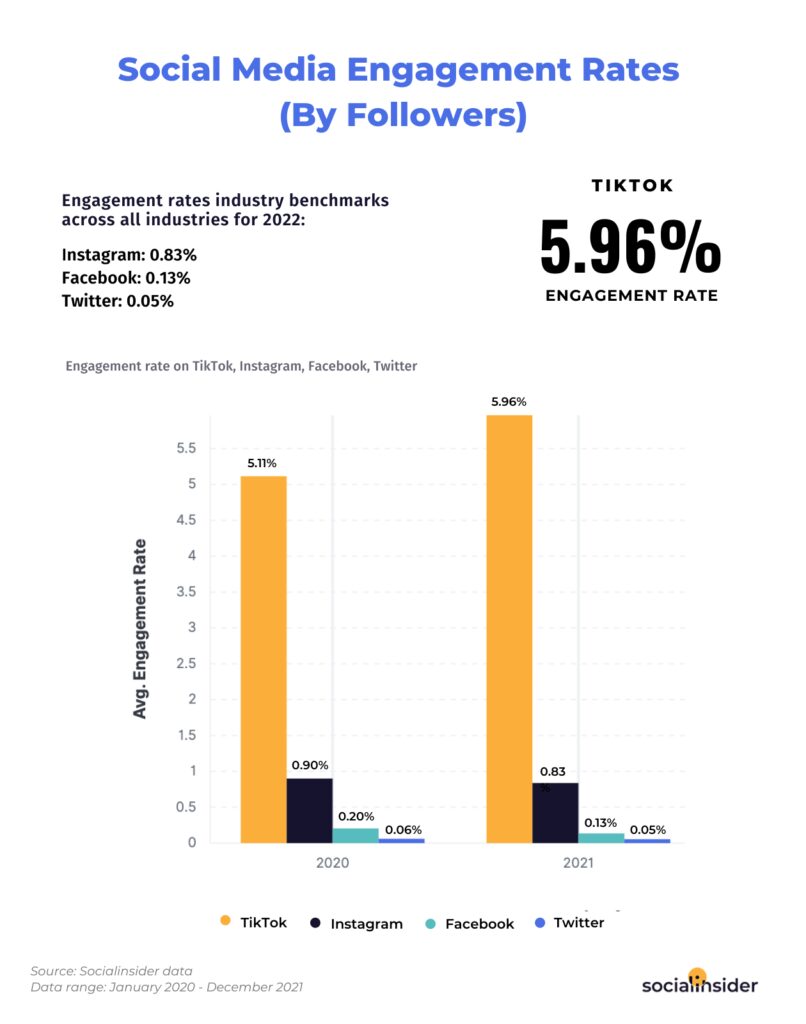 should you be using tiktok for marketing? 1 The average engagement on social media platforms in 2021 versus 2020