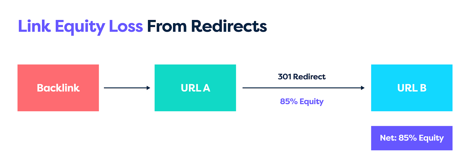 A graphic that illustrates the link equity lost from a URL redirect chain 