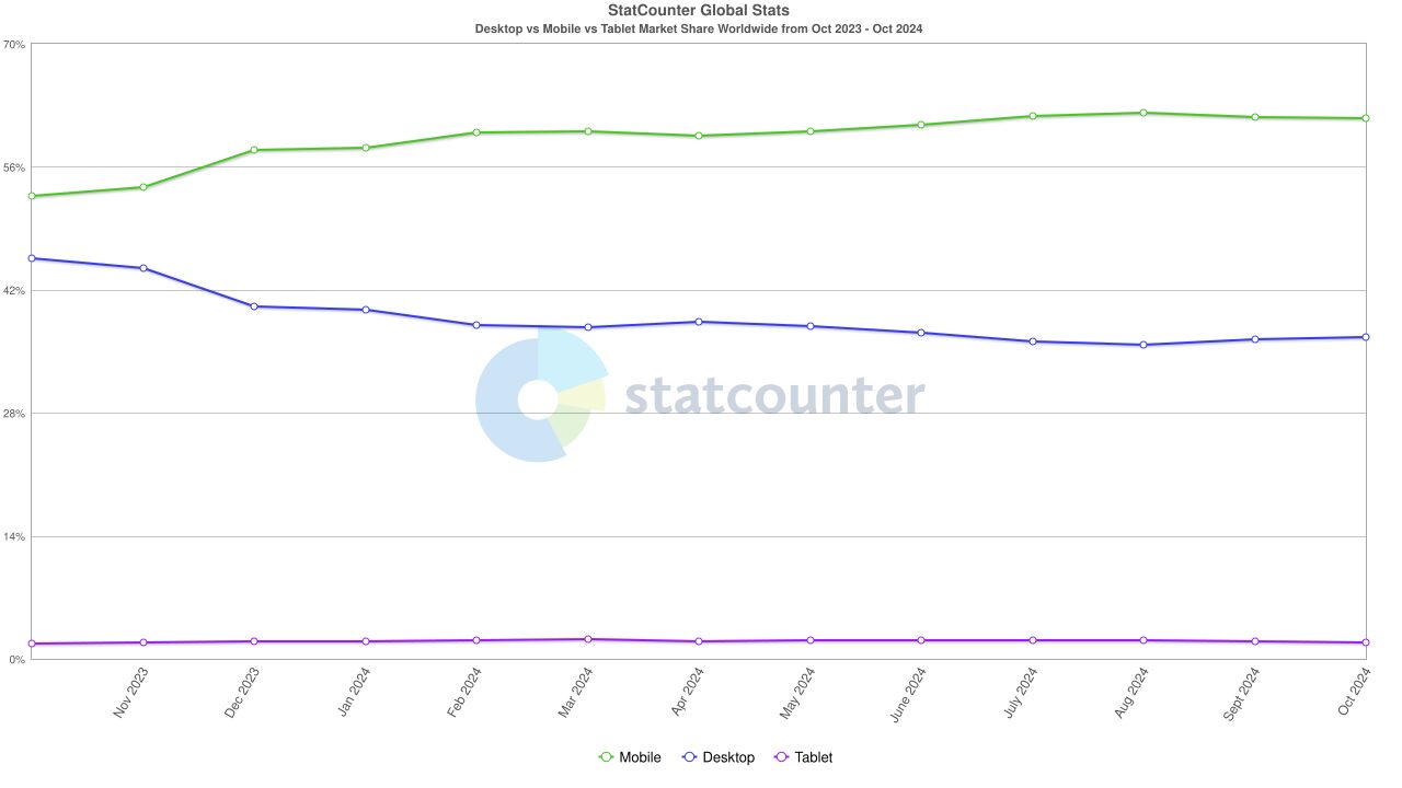 mobile-first seo: why is it important? 1 Graph showing desktop, mobile, and tablet market share