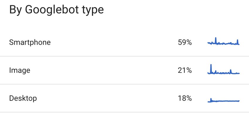 mobile-first seo: why is it important? 3 Screenshot with Googlebot type breakdown for a Marketing Labs' client