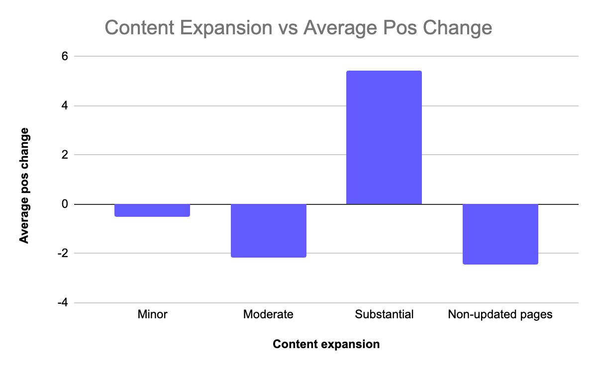 why making minor updates to your content could be damaging your rankings 1 Bar chart showing results of a study by RepublishAI on the effect of content optimisations